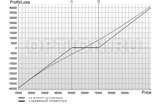 http://www.option.ru/i/strategy/bull-backspread.gif