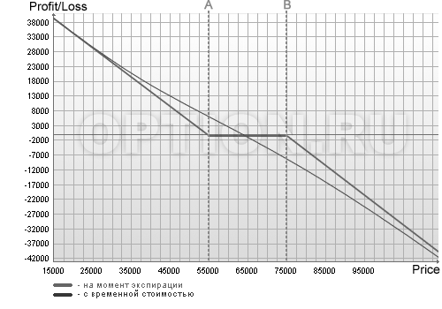 http://www.option.ru/i/strategy/bear-backspread.gif