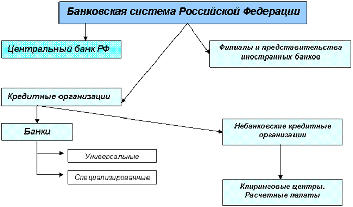 Реферат: Центральный Банк в банковской системе России