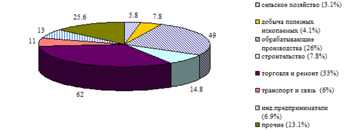  Структура объёма выданных кредитов юридическим лицам по видам деятельности за 2006 г.